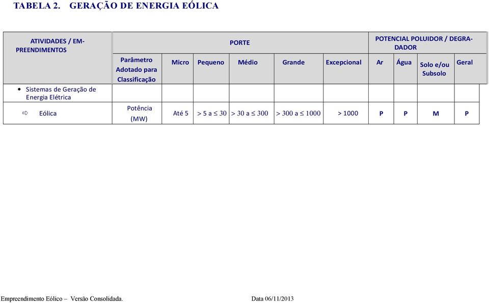 Energia Elétrica Eólica Parâmetro Adotado para Classificação Potência (MW) PORTE