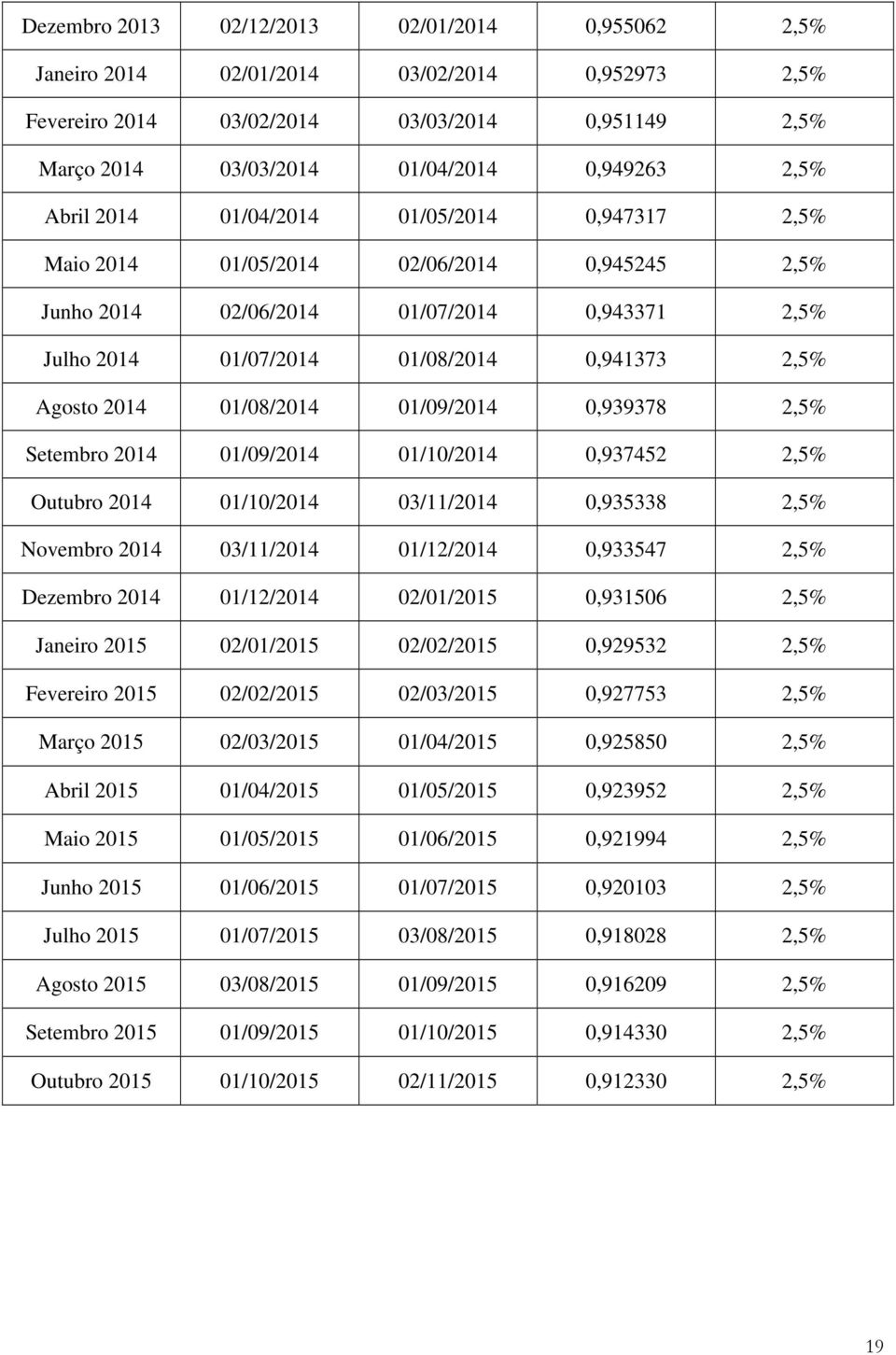 01/08/2014 01/09/2014 0,939378 2,5% Setembro 2014 01/09/2014 01/10/2014 0,937452 2,5% Outubro 2014 01/10/2014 03/11/2014 0,935338 2,5% Novembro 2014 03/11/2014 01/12/2014 0,933547 2,5% Dezembro 2014