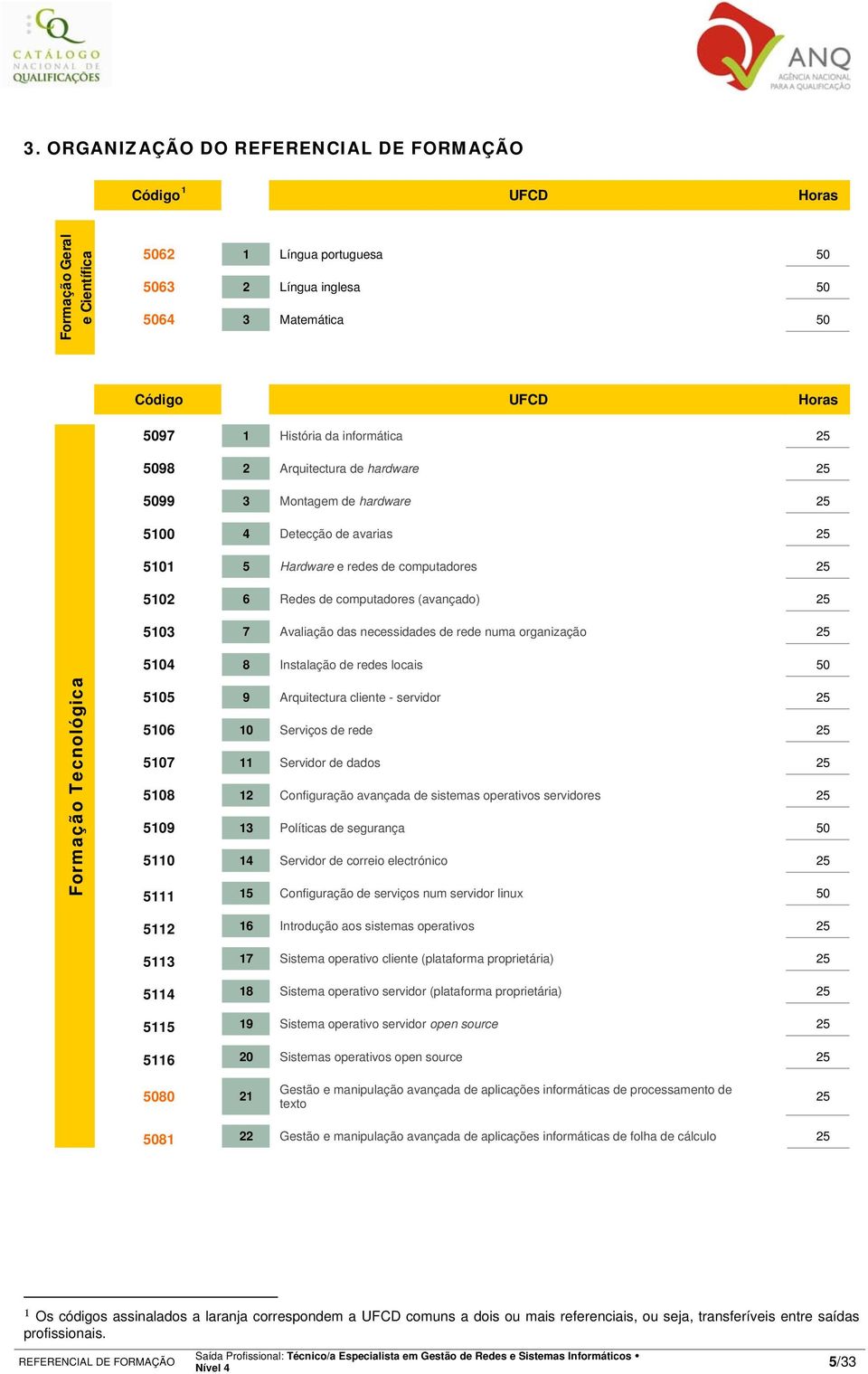 necessidades de rede numa organização 25 5104 8 Instalação de redes locais 50 Formação Tecnológica 5105 9 Arquitectura cliente - servidor 25 5106 10 Serviços de rede 25 5107 11 Servidor de dados 25