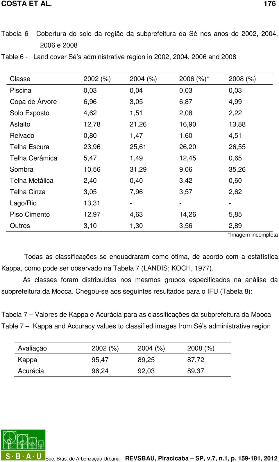 (%) 2006 (%)* 2008 (%) Piscina 0,03 0,04 0,03 0,03 Copa de Árvore 6,96 3,05 6,87 4,99 Solo Exposto 4,62 1,51 2,08 2,22 Asfalto 12,78 21,26 16,90 13,88 Relvado 0,80 1,47 1,60 4,51 Telha Escura 23,96