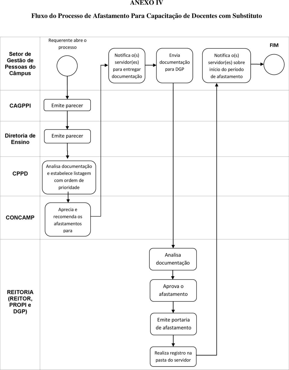CAGPPI Emite parecer Diretoria de Ensino Emite parecer CPPD Analisa documentação e estabelece listagem com ordem de prioridade CONCAMP Aprecia e recomenda os