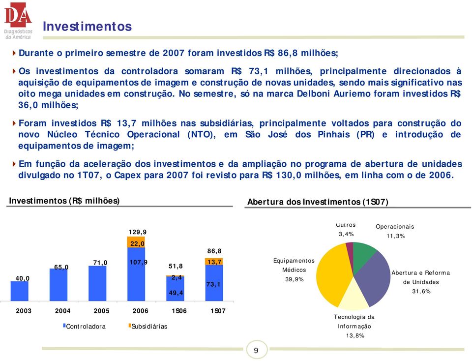 No semestre, só na marca Delboni Auriemo foram investidos R$ 36,0 milhões; Foram investidos R$ 13,7 milhões nas subsidiárias, principalmente voltados para construção do novo Núcleo Técnico
