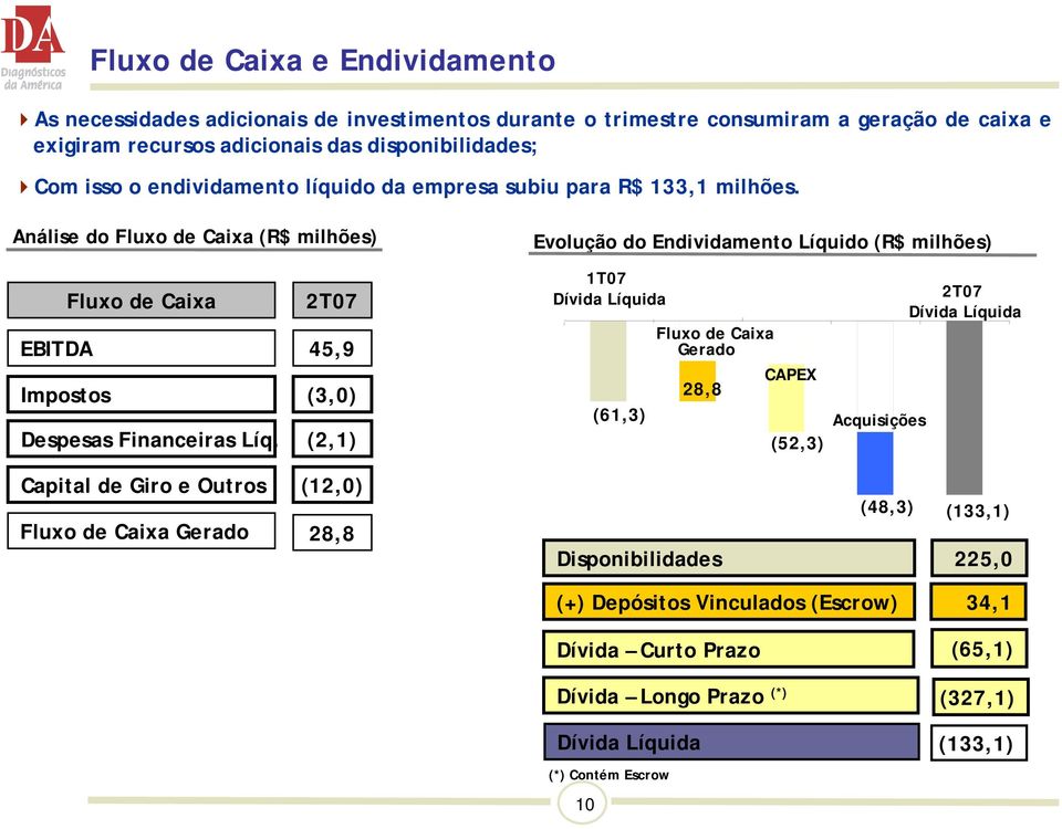 Análise do Fluxo de Caixa (R$ milhões) Evolução do Endividamento Líquido(R$ milhões) Fluxo de Caixa 2T07 EBITDA 45,9 Impostos (3,0) Despesas Financeiras Líq.
