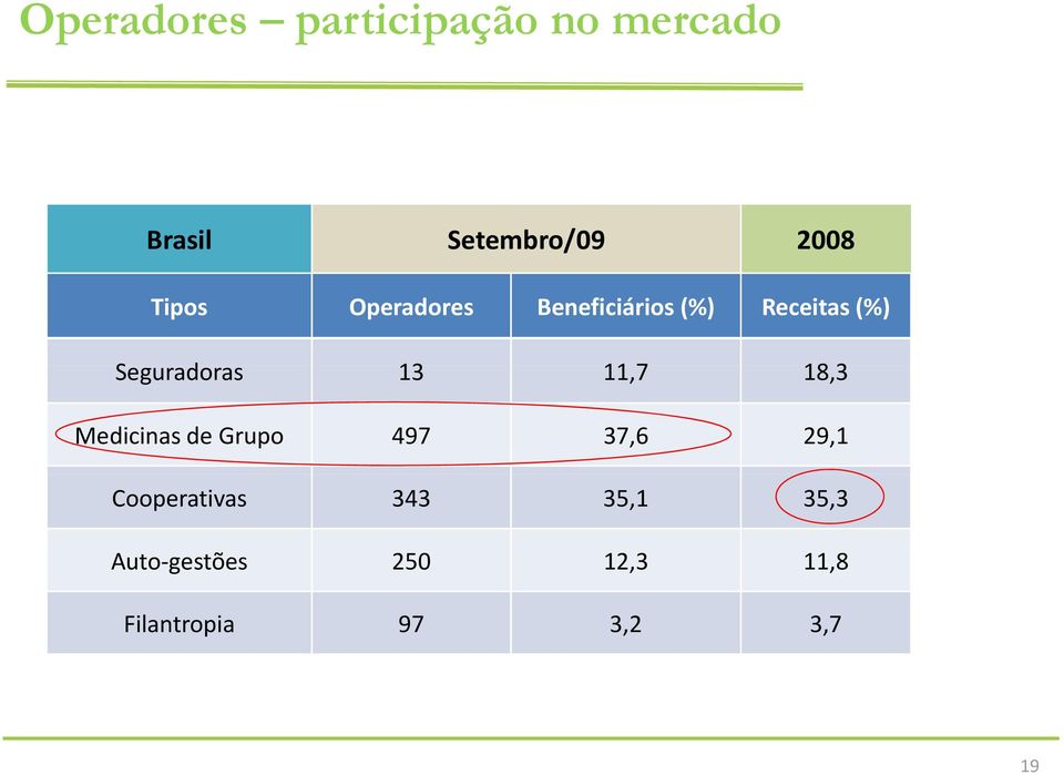 13 11,7 18,3 Medicinas de Grupo 497 37,6 29,1 Cooperativas