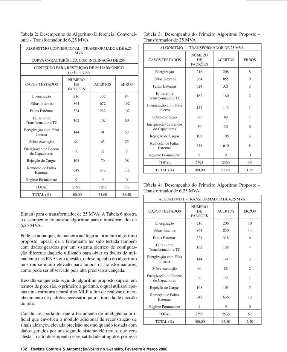 Energização com Falta Interna 162 102 60 144 91 53 Sobre-excitação 90 65 25 Energização de Bancos de Capacitores 30 22 8 Rejeição de Cargas 108 70 38 Remoção de Faltas Externas 648 473 175 Regime