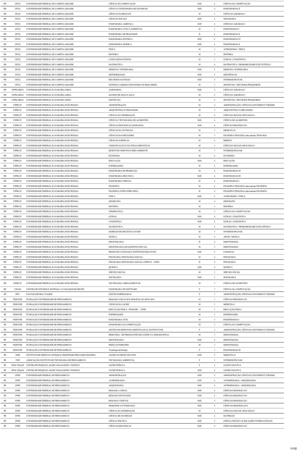 FEDERAL DE CAMPINA GRANDE ENGENHARIA AGRÍCOLA M/D 4 CIÊNCIAS AGRÁRIAS I PB UFCG UNIVERSIDADE FEDERAL DE CAMPINA GRANDE ENGENHARIA CIVIL E AMBIENTAL M 3 ENGENHARIAS I PB UFCG UNIVERSIDADE FEDERAL DE