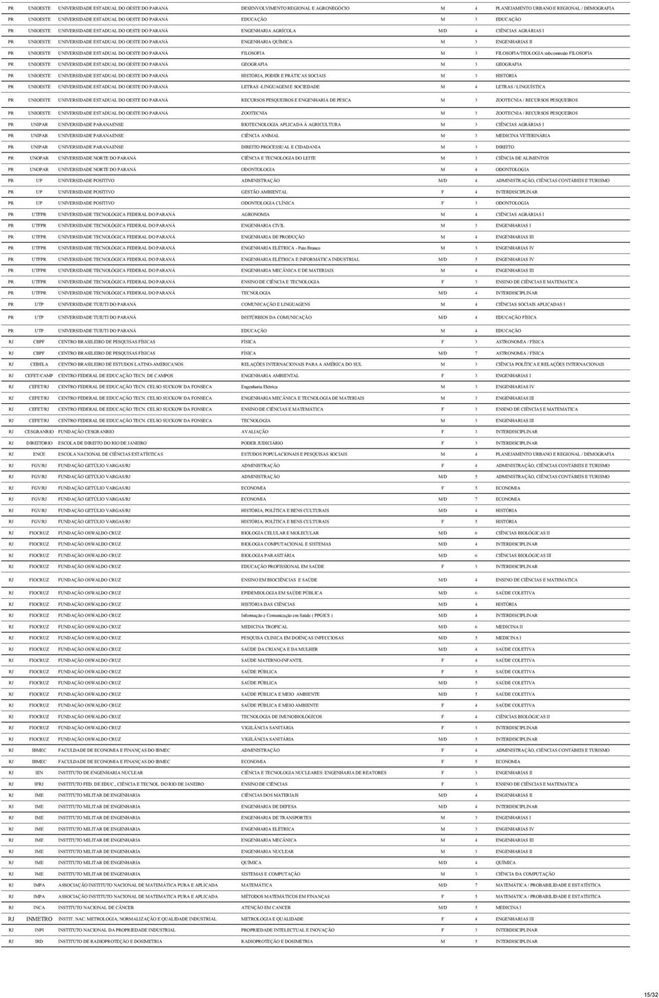 ENGENHARIAS II PR UNIOESTE UNIVERSIDADE ESTADUAL DO OESTE DO PARANÁ FILOSOFIA M 3 FILOSOFIA/TEOLOGIA:subcomissão FILOSOFIA PR UNIOESTE UNIVERSIDADE ESTADUAL DO OESTE DO PARANÁ GEOGRAFIA M 3 GEOGRAFIA