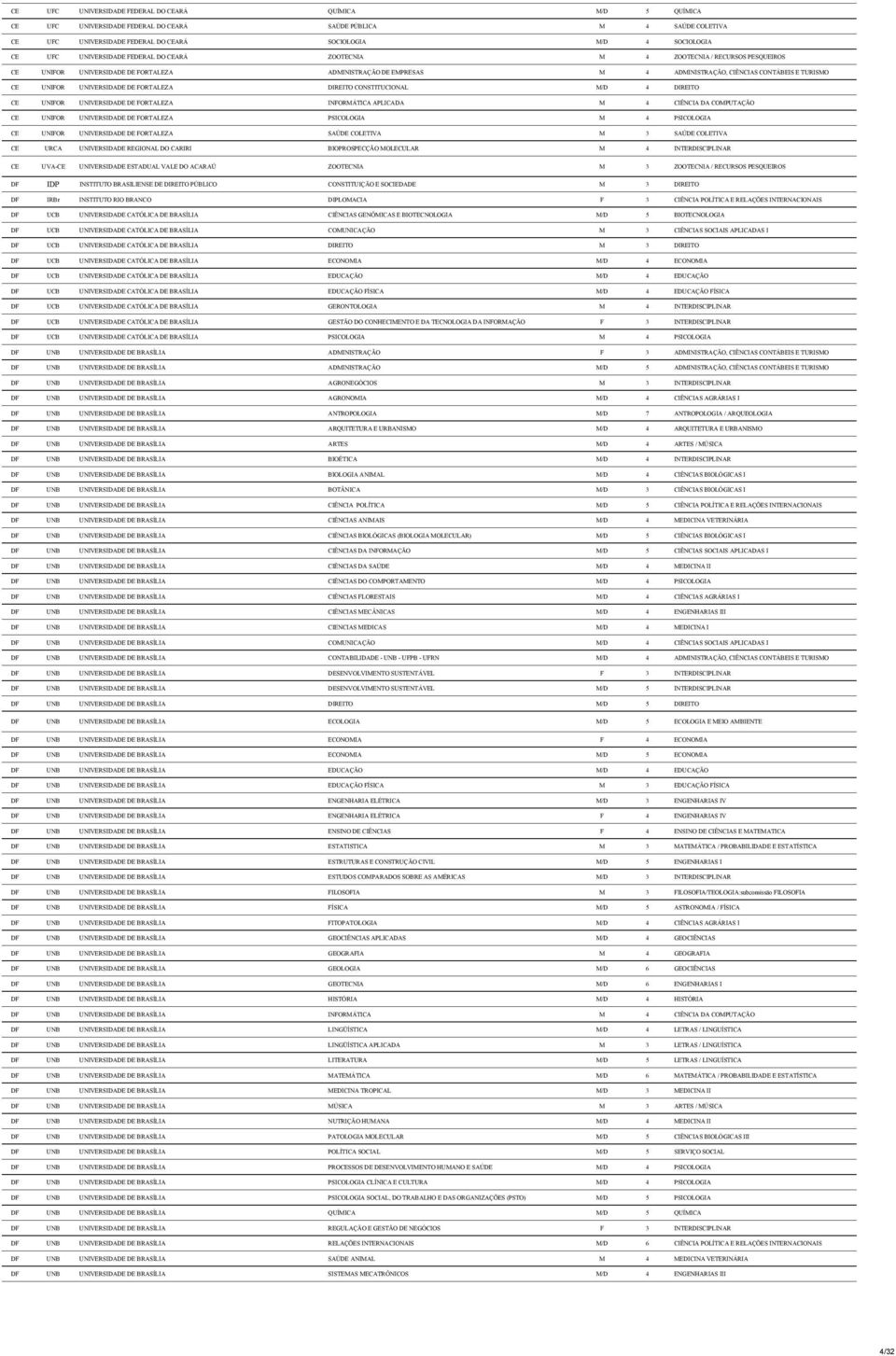 UNIVERSIDADE DE FORTALEZA DIREITO CONSTITUCIONAL M/D 4 DIREITO CE UNIFOR UNIVERSIDADE DE FORTALEZA INFORMÁTICA APLICADA M 4 CIÊNCIA DA COMPUTAÇÃO CE UNIFOR UNIVERSIDADE DE FORTALEZA PSICOLOGIA M 4