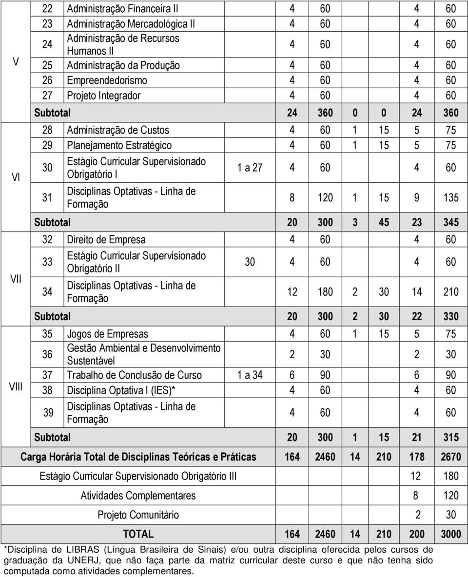 Supervisionado Obrigatório I 1 a 27 4 60 4 60 31 Disciplinas Optativas - Linha de Formação 8 120 1 15 9 135 Subtotal 20 300 3 45 23 345 32 Direito de Empresa 4 60 4 60 33 Estágio Curricular