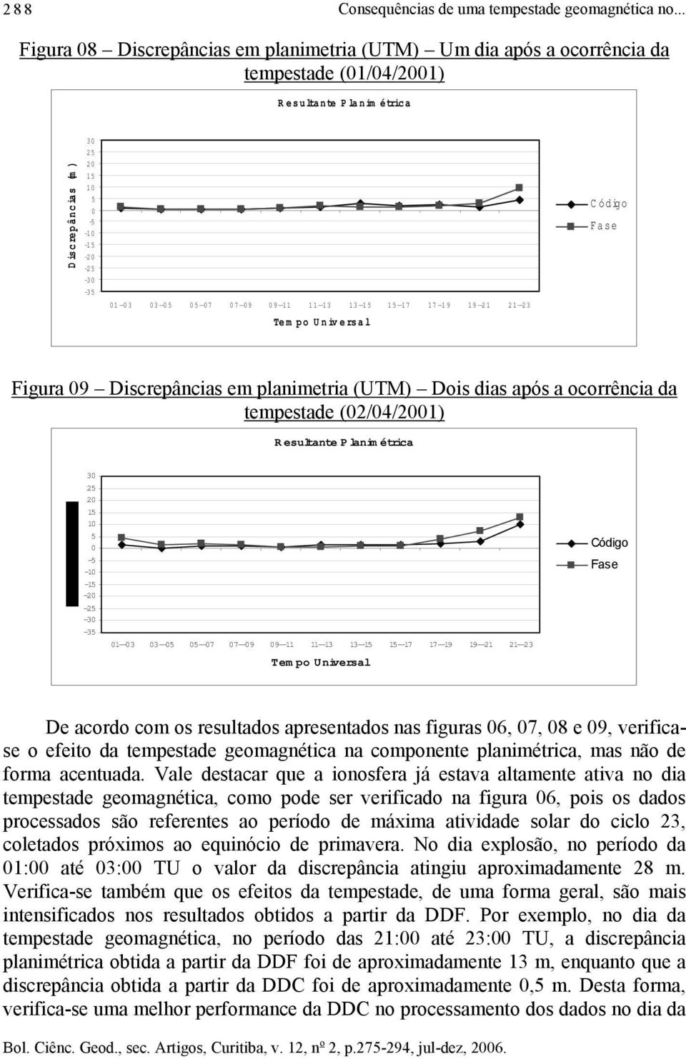 --0 3 0 3 --0 5 0 5 --0 7 0 7 --0 9 0 9 --1 1 1 1 --1 3 1 3 --1 5 1 5 --1 7 1 7 --1 9 1 9 --2 1 2 1 --2 3 Tem po U niv ersal C ódigo Fase Figura 09 Discrepâncias em planimetria (UTM) Dois dias após a