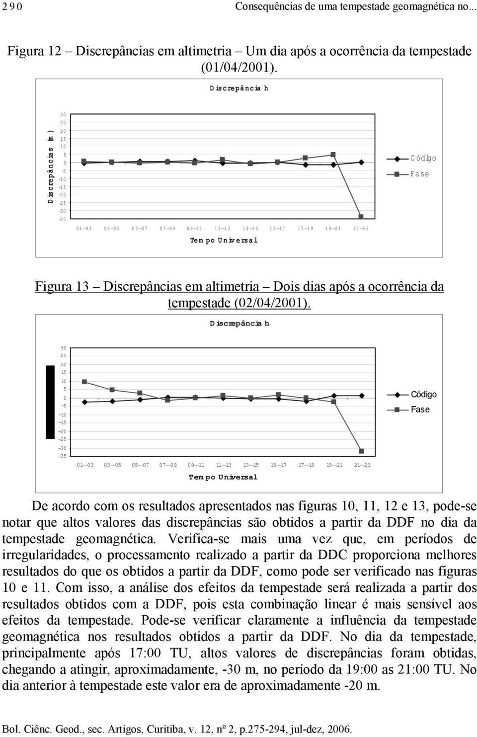 Fase Tem po U niv ersal Figura 13 Discrepâncias em altimetria Dois dias após a ocorrência da tempestade (02/04/2001).