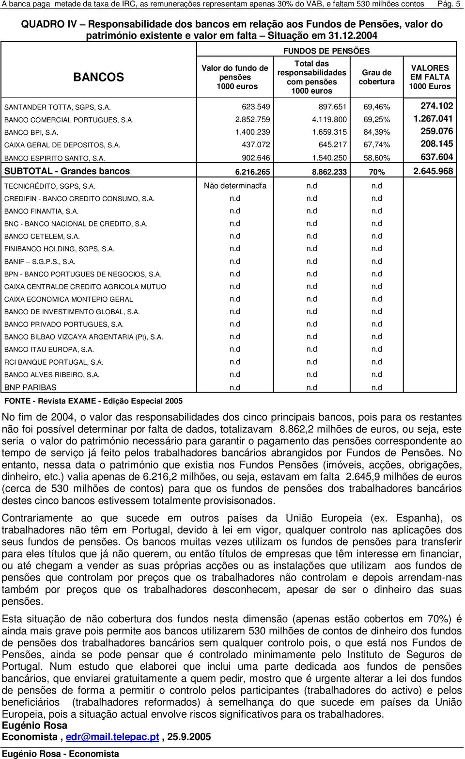 2004 BANCOS Valor do fundo de pensões FUNDOS DE PENSÕES Total das responsabilidades com pensões Grau de cobertura VALORES EM FALTA 1000 Euros SANTANDER TOTTA, SGPS, S.A. 623.549 897.651 69,46% 274.