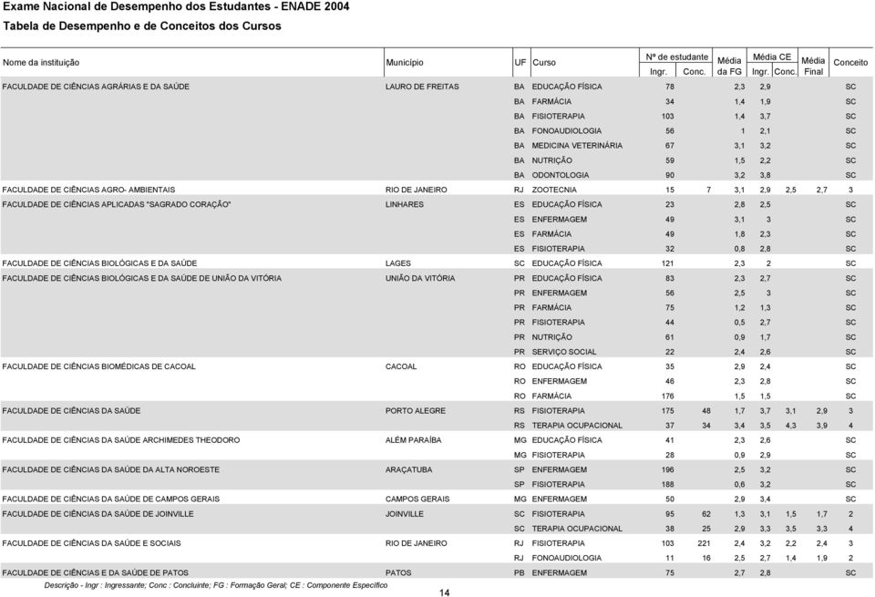 APLICADAS "SAGRADO CORAÇÃO" LINHARES ES EDUCAÇÃO FÍSICA 23 2,8 2,5 SC ES ENFERMAGEM 49 3,1 3 SC ES FARMÁCIA 49 1,8 2,3 SC ES FISIOTERAPIA 32 0,8 2,8 SC FACULDADE DE CIÊNCIAS BIOLÓGICAS E DA SAÚDE