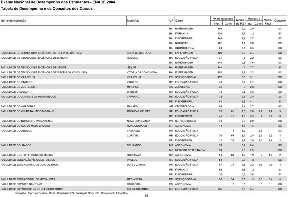 JEQUIÉ JEQUIÉ BA ENFERMAGEM 248 3 3,7 SC FACULDADE DE TECNOLOGIA E CIÊNCIAS DE VITÓRIA DA CONQUISTA VITÓRIA DA CONQUISTA BA ENFERMAGEM 102 2,9 3,2 SC FACULDADE DE VILA VELHA VILA VELHA ES SERVIÇO