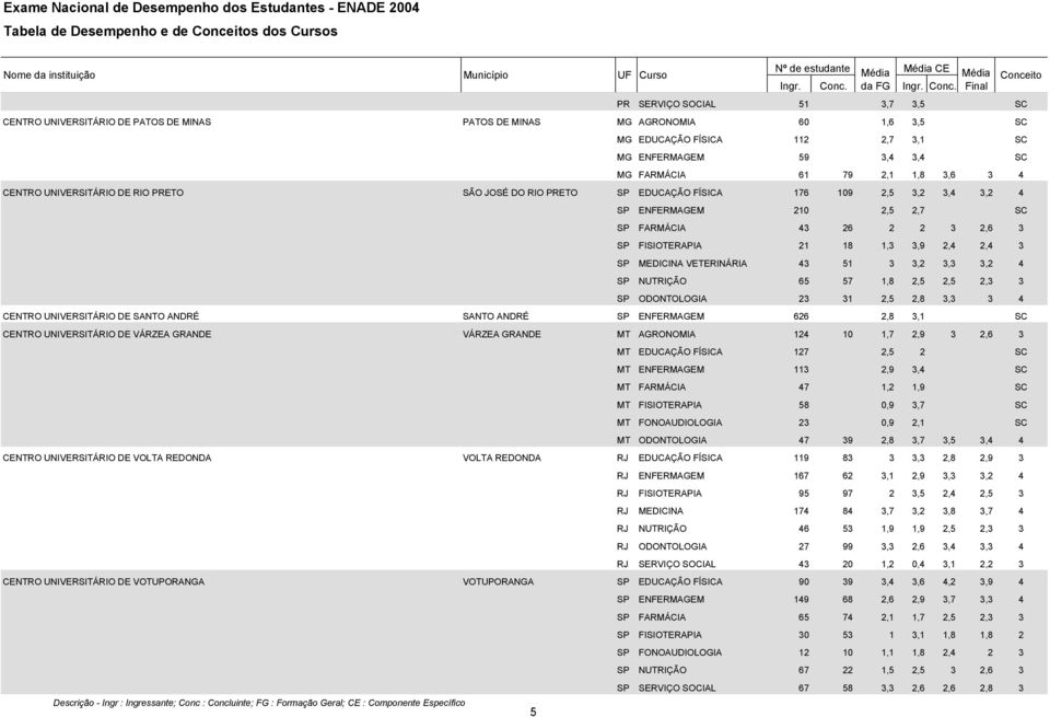 3,9 2,4 2,4 3 SP MEDICINA VETERINÁRIA 43 51 3 3,2 3,3 3,2 4 SP NUTRIÇÃO 65 57 1,8 2,5 2,5 2,3 3 SP ODONTOLOGIA 23 31 2,5 2,8 3,3 3 4 CENTRO UNIVERSITÁRIO DE SANTO ANDRÉ SANTO ANDRÉ SP ENFERMAGEM 626