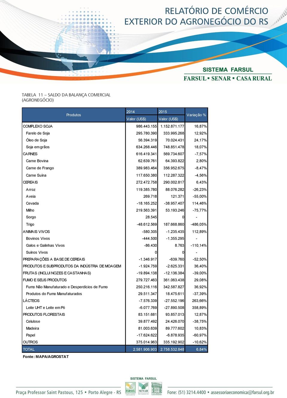 464 356.952.675-8,47% Carne Suína 117.650.380 112.287.322-4,56% CEREAIS 272.472.758 290.002.817 6,43% Arroz 119.385.780 88.076.282-26,23% Aveia 269.718 121.371-55,00% Cevada -18.165.252-38.957.