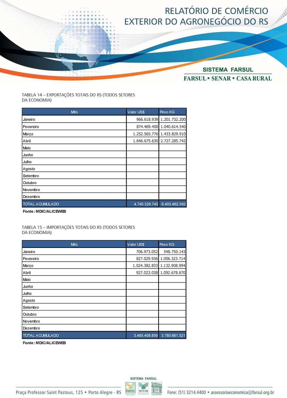 392 Fonte: MDIC/ALICEWEB TABELA 15 IMPORTAÇÕES TOTAIS DO RS (TODOS SETORES DA ECONOMIA) Mês Valor US$ Peso KG Janeiro 706.973.052 548.750.143 Fevereiro 827.029.936 1.006.