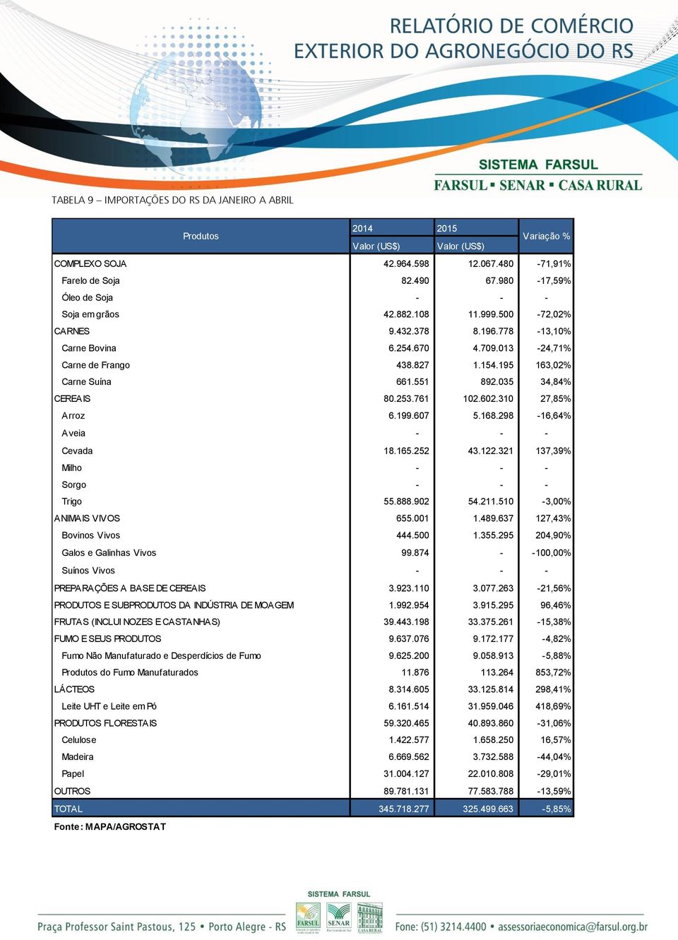 195 163,02% Carne Suína 661.551 892.035 34,84% CEREAIS 80.253.761 102.602.310 27,85% Arroz 6.199.607 5.168.298-16,64% Aveia - - - Cevada 18.165.252 43.122.321 137,39% Milho - - - Sorgo - - - Trigo 55.