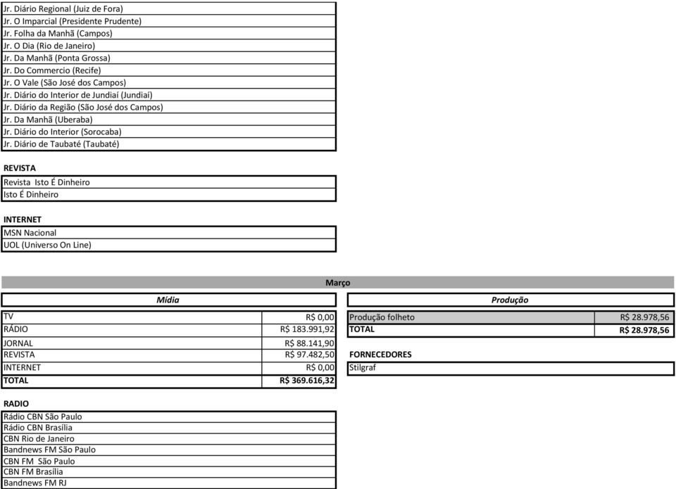Diário de Taubaté (Taubaté) REVISTA Revista Isto É Dinheiro Isto É Dinheiro INTERNET MSN Nacional UOL (Universo On Line) Março Mídia TV R$ 0,00 folheto R$ 28.978,56 RÁDIO R$ 183.991,92 TOTAL R$ 28.