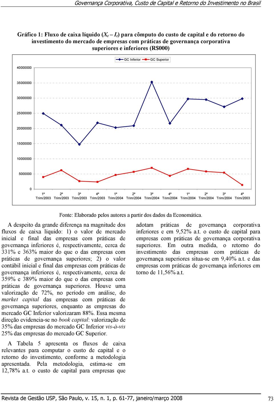 4º rim/2003 1º rim/2004 2º rim/2004 3º rim/2004 4º rim/2004 1º rim/2004 2º rim/2004 3º rim/2004 4º rim/2003 Fone: Elaborado pelos auores a parir dos dados da Economáica.