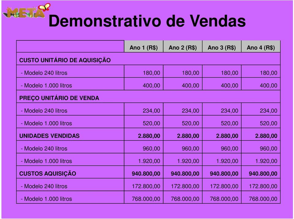 000 litros 520,00 520,00 520,00 520,00 UNIDADES VENDIDAS 2.880,00 2.880,00 2.880,00 2.880,00 - Modelo 240 litros 960,00 960,00 960,00 960,00 - Modelo 1.000 litros 1.