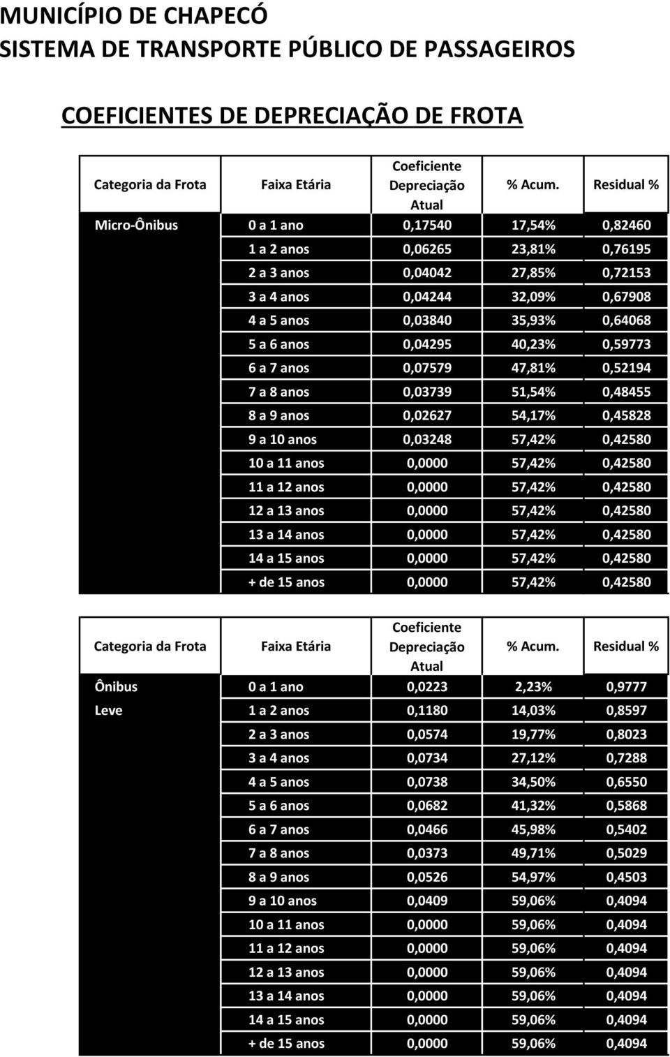 anos,7579 47,81%,52194 7 a 8 anos,3739 51,54%,48455 8 a 9 anos,2627 54,17%,45828 9 a 1 anos,3248 57,42%,4258 1 a 11 anos, 57,42%,4258 11 a 12 anos, 57,42%,4258 12 a 13 anos, 57,42%,4258 13 a 14 anos,