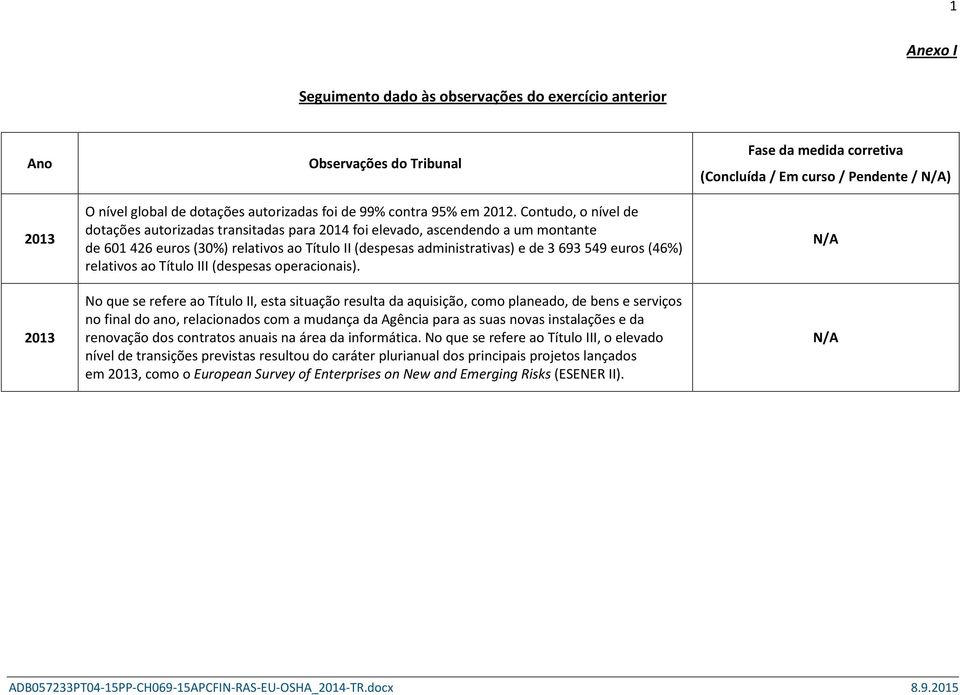 (46%) relativos ao Título III (despesas operacionais).