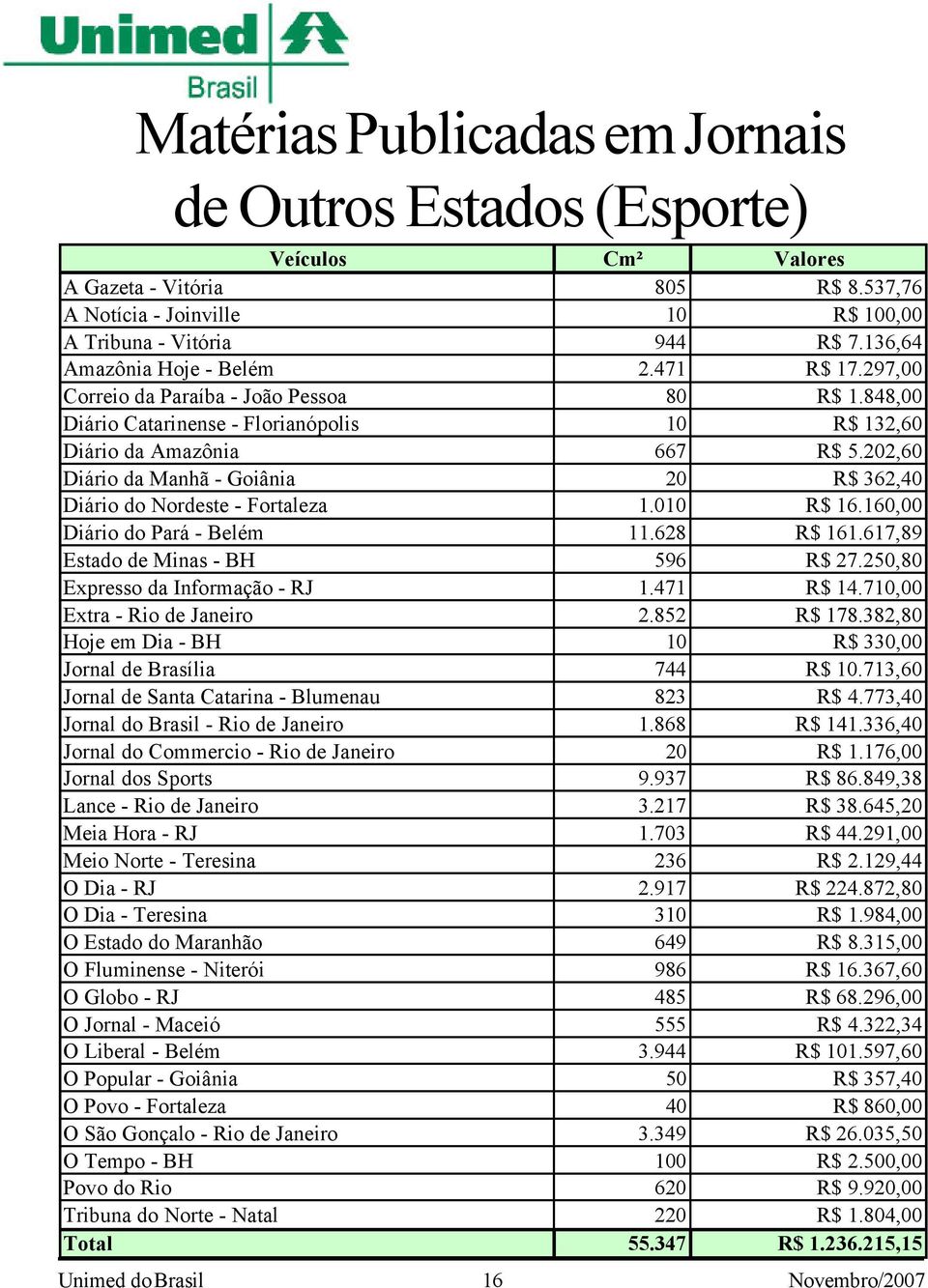 202,60 Diário da Manhã - Goiânia 20 R$ 362,40 Diário do Nordeste - Fortaleza 1.010 R$ 16.160,00 Diário do Pará - Belém 11.628 R$ 161.617,89 Estado de Minas - BH 596 R$ 27.