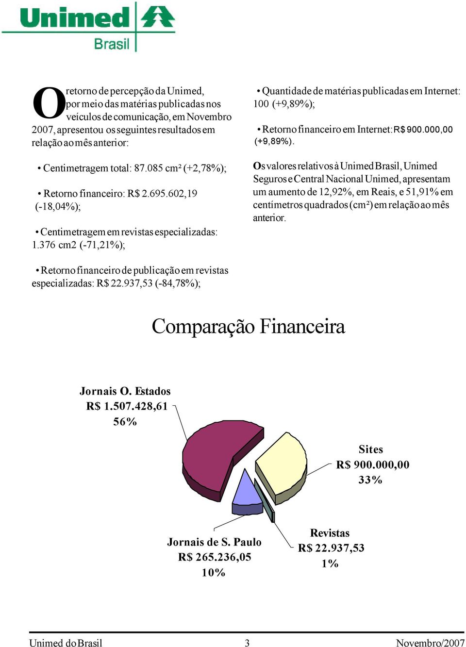 376 cm2 (-71,21%); Quantidade de matérias publicadas em Internet: 100 (+9,89%); Retorno financeiro em Internet: R$ 900.000,00 (+9,89%).