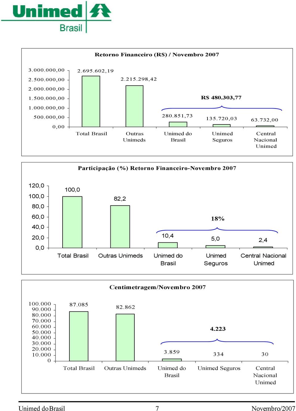 732,00 0,00 Total Brasil Outras Unimeds Unimed do Brasil Unimed Seguros Central Nacional Unimed Participação (%) Retorno Financeiro-Novembro 2007 120,0 100,0 80,0 60,0 40,0