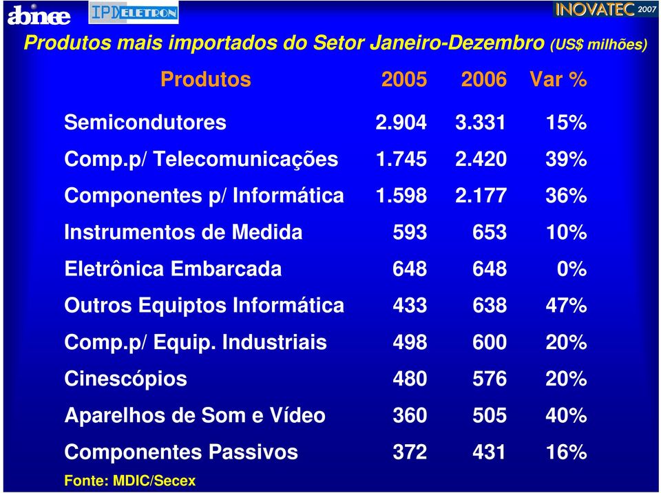 177 36% Instrumentos de Medida 593 653 10% Eletrônica Embarcada 648 648 0% Outros Equiptos Informática 433 638 47%