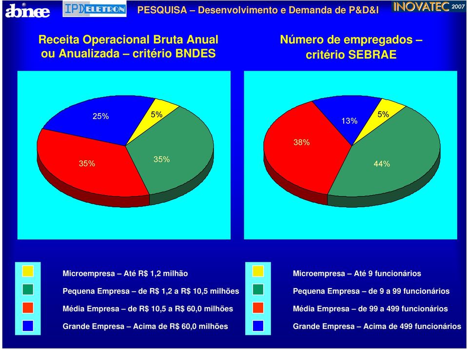 10,5 milhões Média Empresa de R$ 10,5 a R$ 60,0 milhões Grande Empresa Acima de R$ 60,0 milhões Microempresa Até 9
