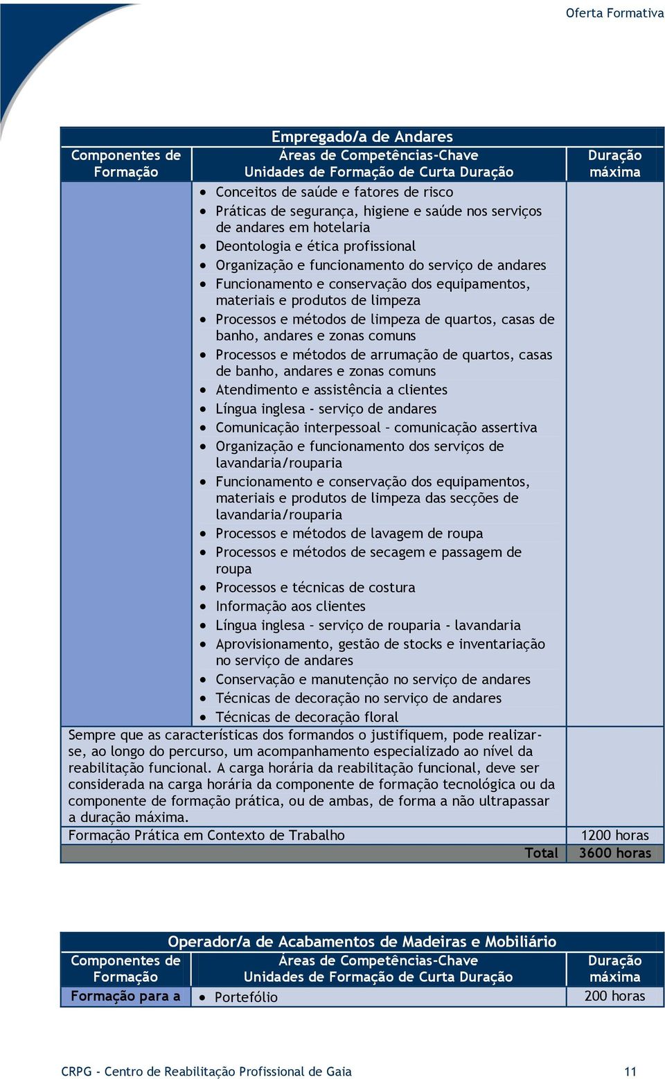 zonas comuns Processos e métodos de arrumação de quartos, casas de banho, andares e zonas comuns Atendimento e assistência a clientes Língua inglesa - serviço de andares Comunicação interpessoal