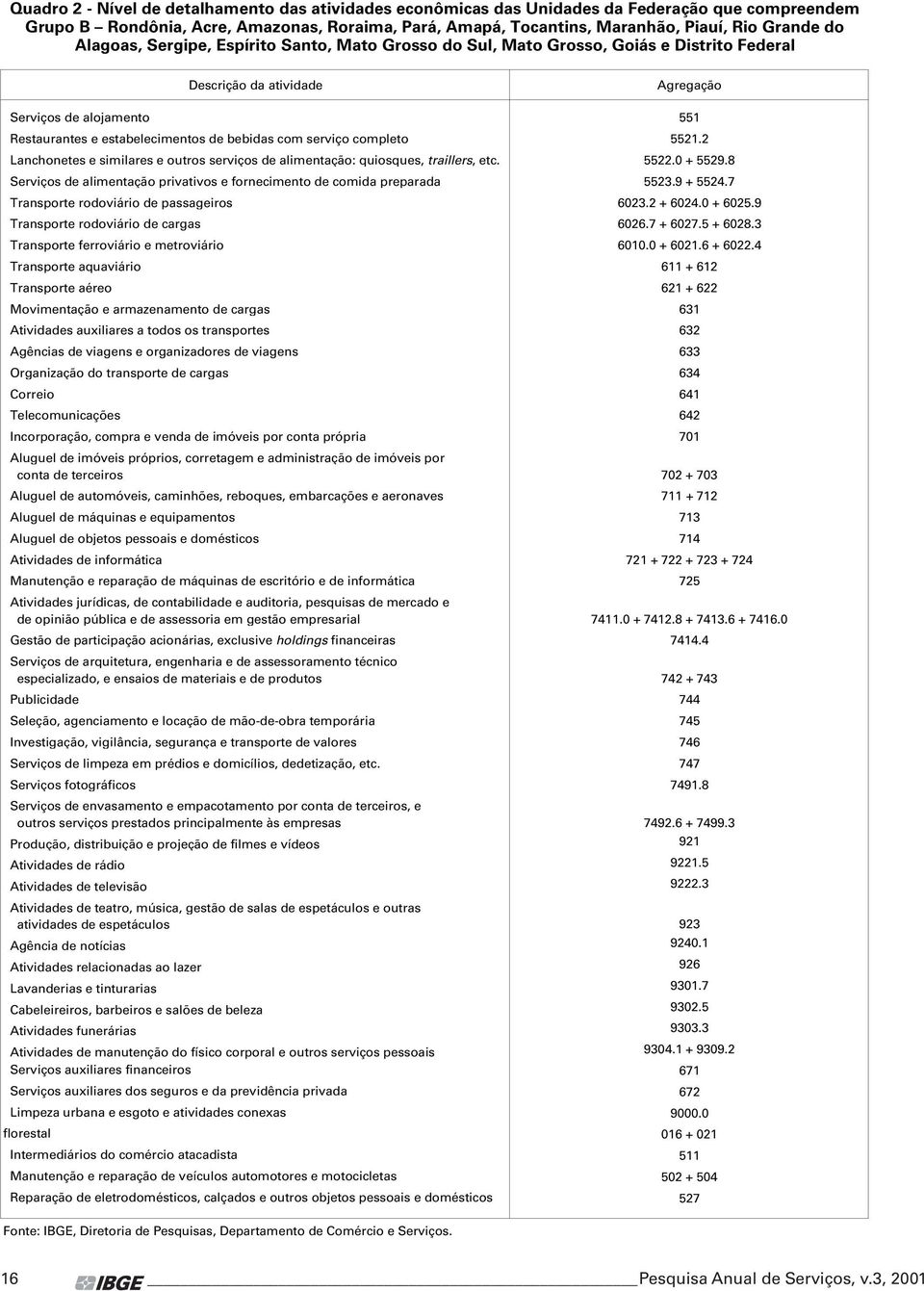 2 Lanchonts similars outros srviços d alimntação: quiosqus, traillrs, tc. 5522.0 + 5529.8 Srviços d alimntação privativos forncimnto d comida prparada 5523.9 + 5524.