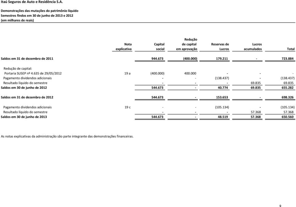 000 Pagamento dividendos adicionais (138.437) (138.437) Resultado líquido do semestre 69.835 69.835 Saldos em 30 de junho de 2012 544.673 40.774 69.835 655.282 Saldos em 31 de dezembro de 2012 544.