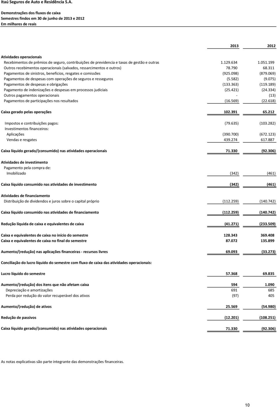 098) (879.069) Pagamentos de despesas com operações de seguros e resseguros (5.582) (9.075) Pagamentos de despesas e obrigações (133.363) (119.