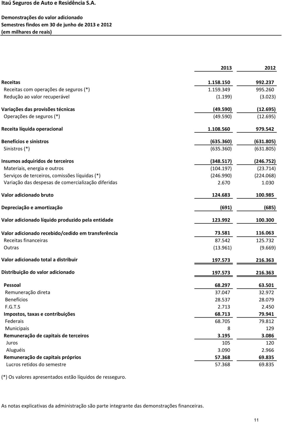 542 Benefícios e sinistros (635.360) (631.805) Sinistros (*) (635.360) (631.805) Insumos adquiridos de terceiros (348.517) (246.752) Materiais, energia e outros (104.197) (23.