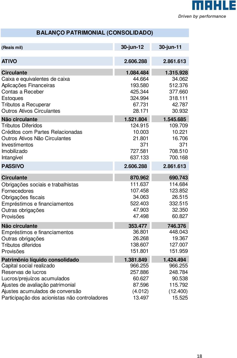 685 Tributos Diferidos 124.915 109.709 Créditos com Partes Relacionadas 10.003 10.221 Outros Ativos Não Circulantes 21.801 16.706 Investimentos 371 371 Imobilizado 727.581 708.510 Intangível 637.