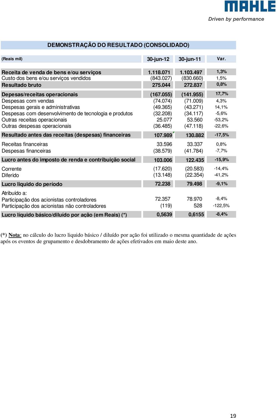 271) 14,1% Despesas com desenvolvimento de tecnologia e produtos (32.208) (34.117) -5,6% Outras receitas operacionais 25.077 53.560-53,2% Outras despesas operacionais (36.485) (47.