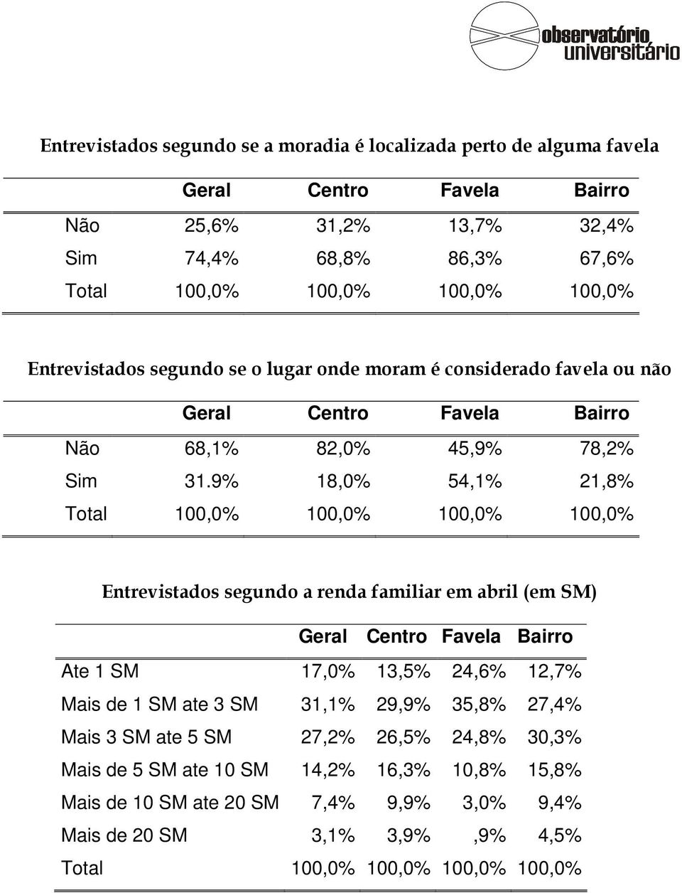 9% 18,0% 54,1% 21,8% 100,0% 100,0% Entrevistados segundo a renda familiar em abril (em SM) Geral Centro Favela Bairro Ate 1 SM 17,0% 13,5% 24,6% 12,7% Mais de 1 SM ate 3