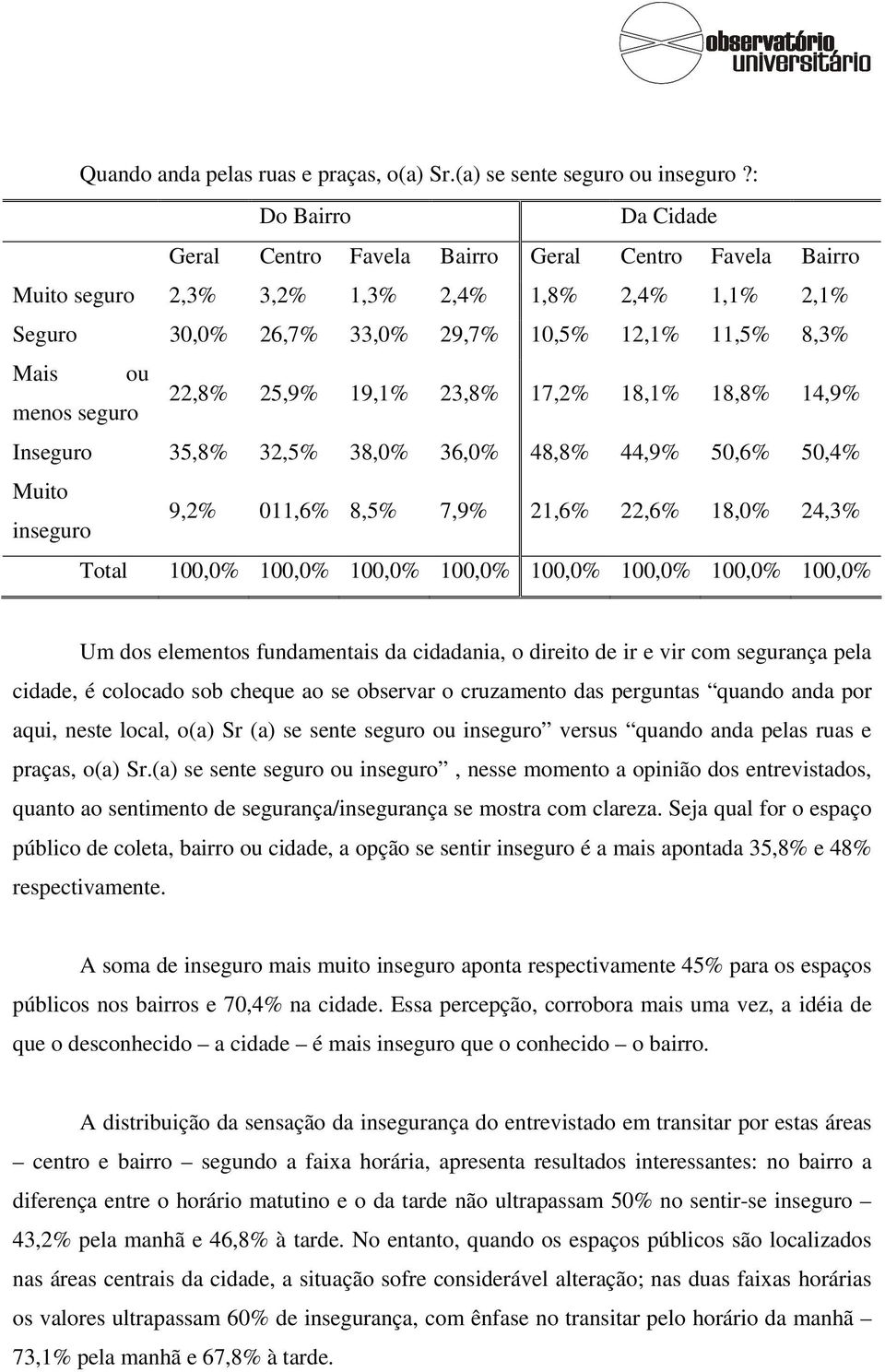 seguro 22,8% 25,9% 19,1% 23,8% 17,2% 18,1% 18,8% 14,9% Inseguro 35,8% 32,5% 38,0% 36,0% 48,8% 44,9% 50,6% 50,4% Muito inseguro 9,2% 011,6% 8,5% 7,9% 21,6% 22,6% 18,0% 24,3% 100,0% 100,0% 100,0%