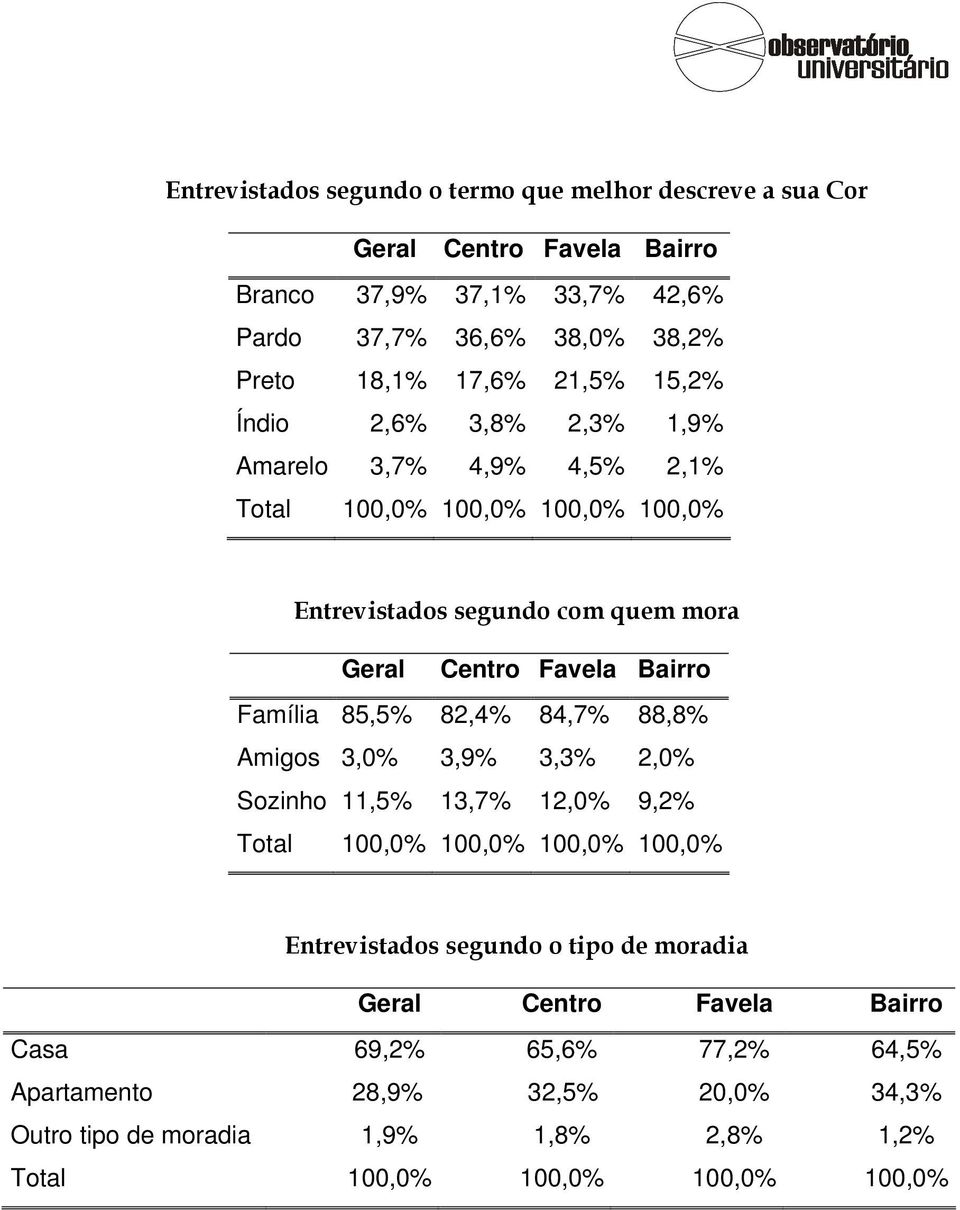 Favela Bairro Família 85,5% 82,4% 84,7% 88,8% Amigos 3,0% 3,9% 3,3% 2,0% Sozinho 11,5% 13,7% 12,0% 9,2% 100,0% 100,0% Entrevistados segundo o tipo de