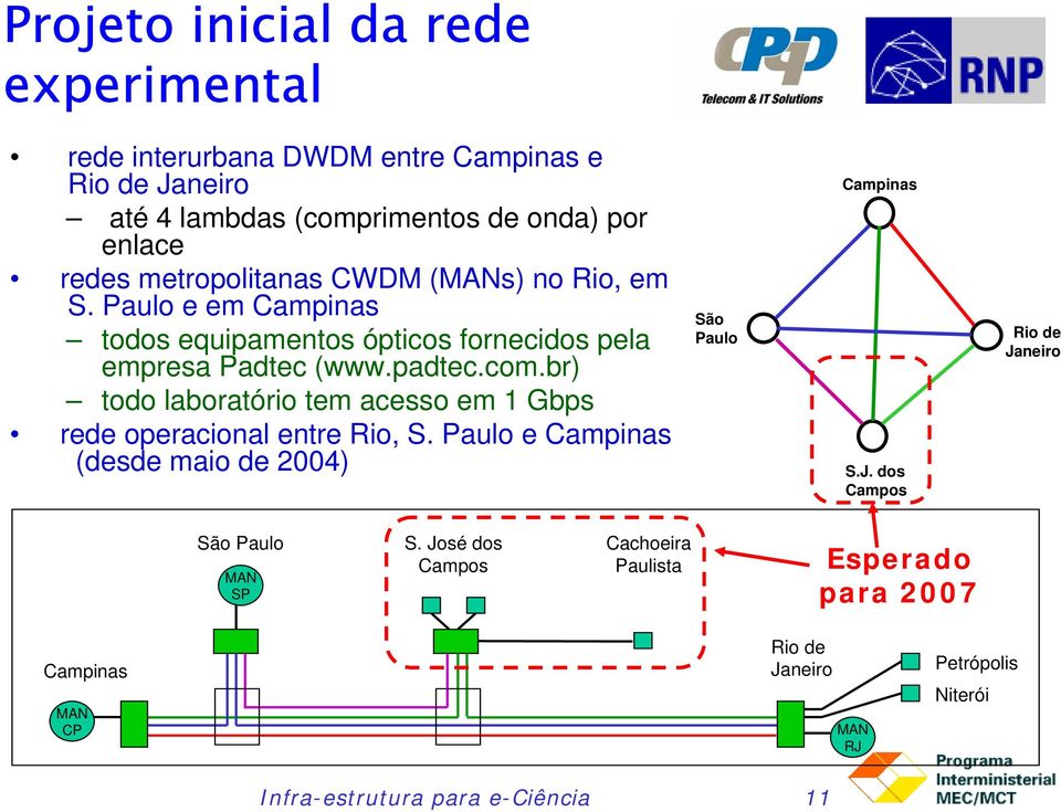 br) todo laboratório tem acesso em 1 Gbps rede operacional entre Rio, S. Paulo e Campinas (desde maio de 2004) São Paulo Campinas S.J.