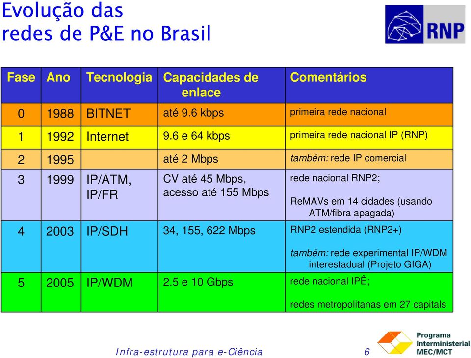 6 e 64 kbps primeira rede nacional IP (RNP) 2 1995 até 2 Mbps também: rede IP comercial 3 1999 IP/ATM, IP/FR CV até 45 Mbps, acesso até 155 Mbps rede