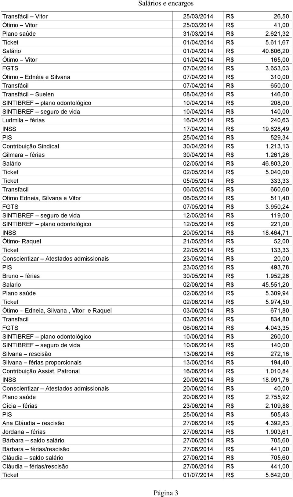 653,03 Ótimo Ednéia e Silvana 07/04/2014 R$ 310,00 Transfácil 07/04/2014 R$ 650,00 Transfácil Suelen 08/04/2014 R$ SINTIBREF plano odontológico 10/04/2014 R$ 208,00 SINTIBREF seguro de vida