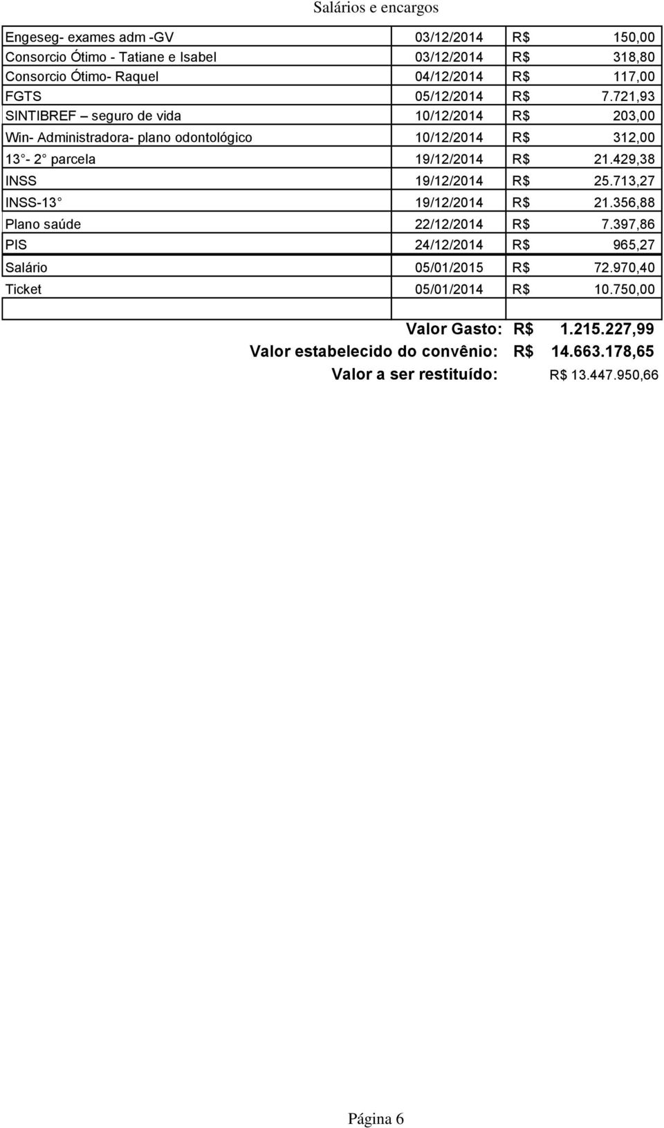 721,93 SINTIBREF seguro de vida 10/12/2014 R$ 203,00 Win- Administradora- plano odontológico 10/12/2014 R$ 312,00 13-2 parcela 19/12/2014 R$ 21.