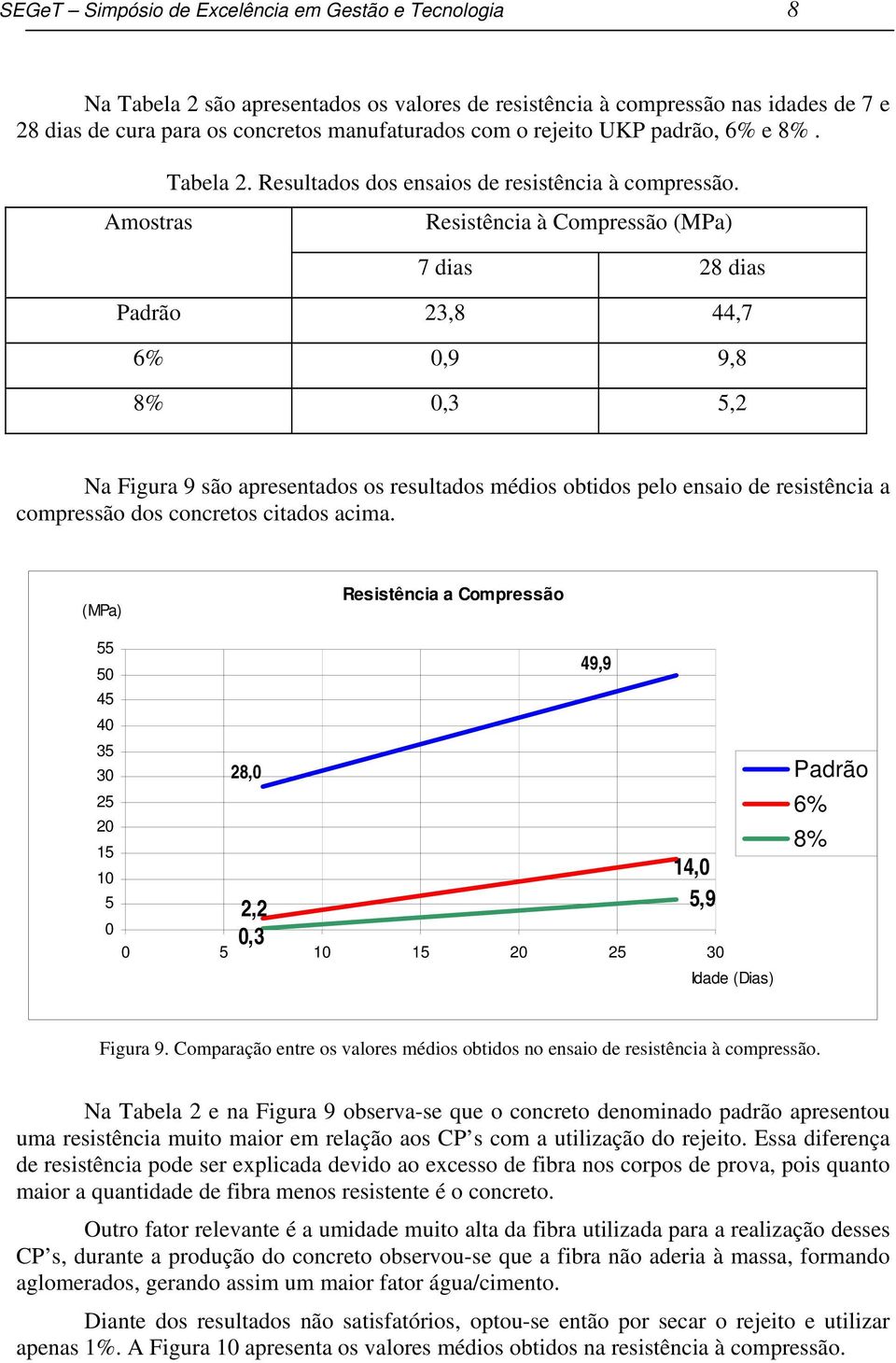 Resistência à Compressão (MPa) 7 dias 28 dias Padrão 23,8 44,7 6% 0,9 9,8 8% 0,3 5,2 Na Figura 9 são apresentados os resultados médios obtidos pelo ensaio de resistência a compressão dos concretos