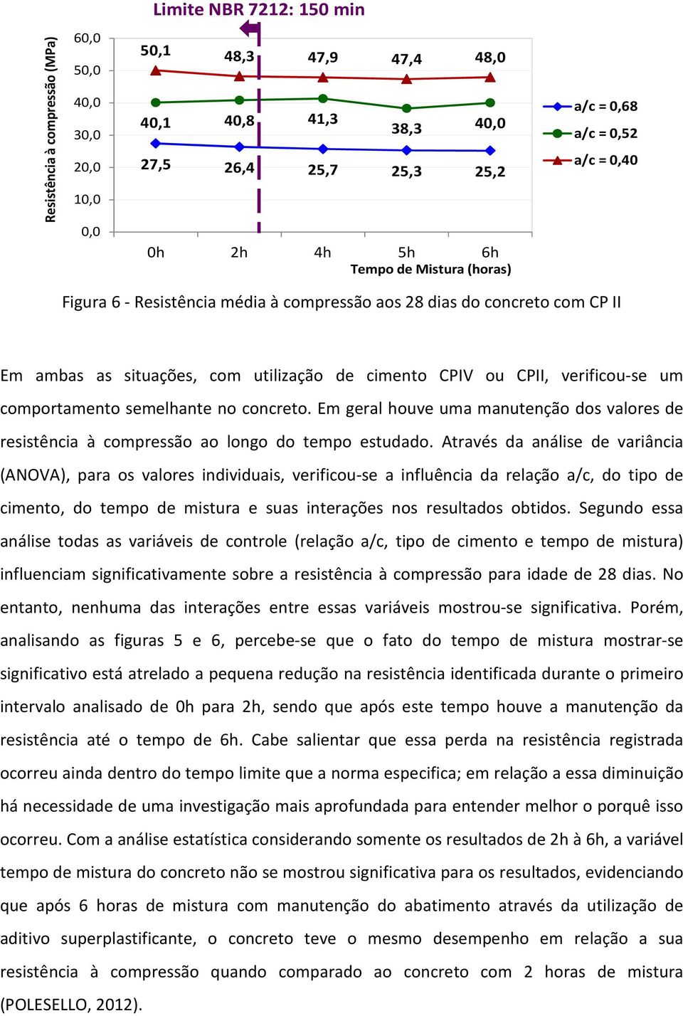 comportamento semelhante no concreto. Em geral houve uma manutenção dos valores de resistência à compressão ao longo do tempo estudado.