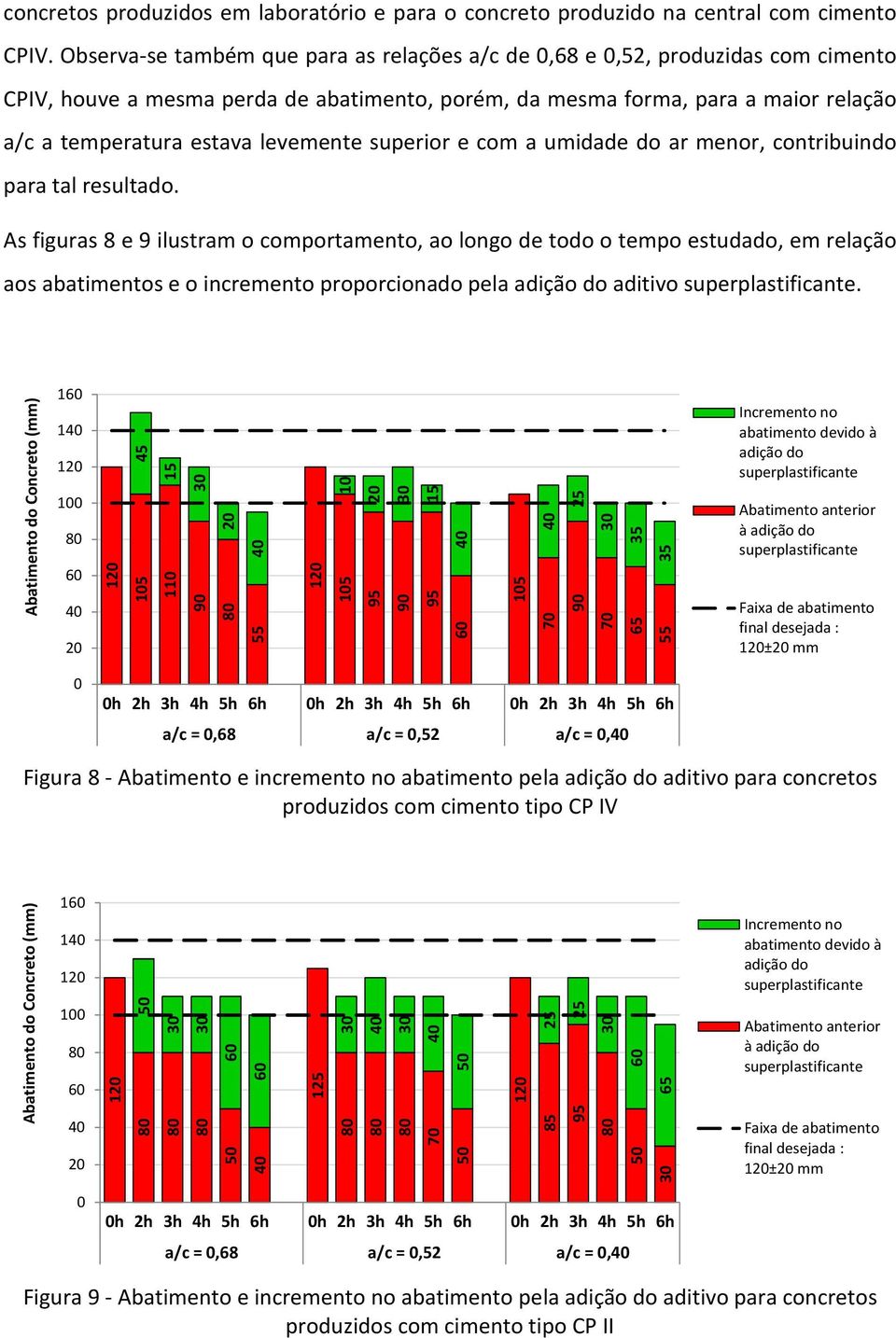 levemente superior e com a umidade do ar menor, contribuindo para tal resultado.