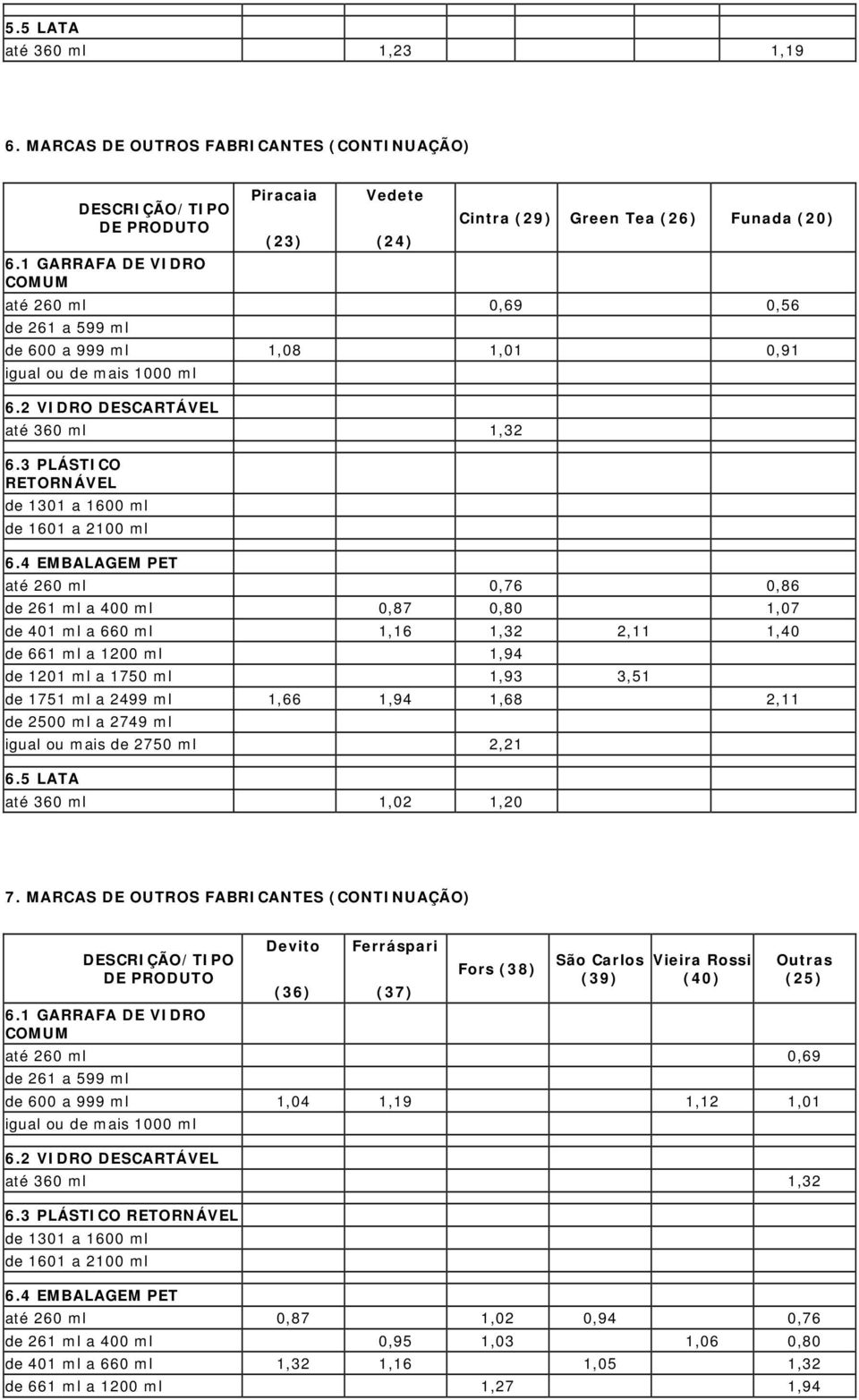 4 EMBALAGEM PET até 260 ml 0,76 0,86 de 261 ml a 400 ml 0,87 0,80 1,07 de 401 ml a 660 ml 1,16 1,32 2,11 1,40 de 661 ml a 1200 ml 1,94 de 1201 ml a 1750 ml 1,93 3,51 de 1751 ml a 2499 ml 1,66 1,94